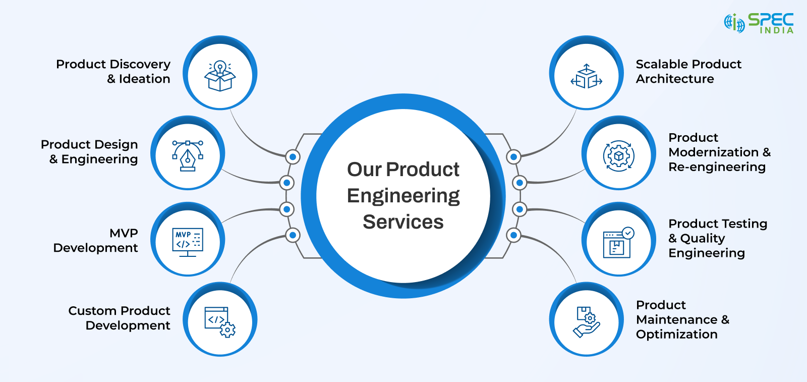 our product engineering services