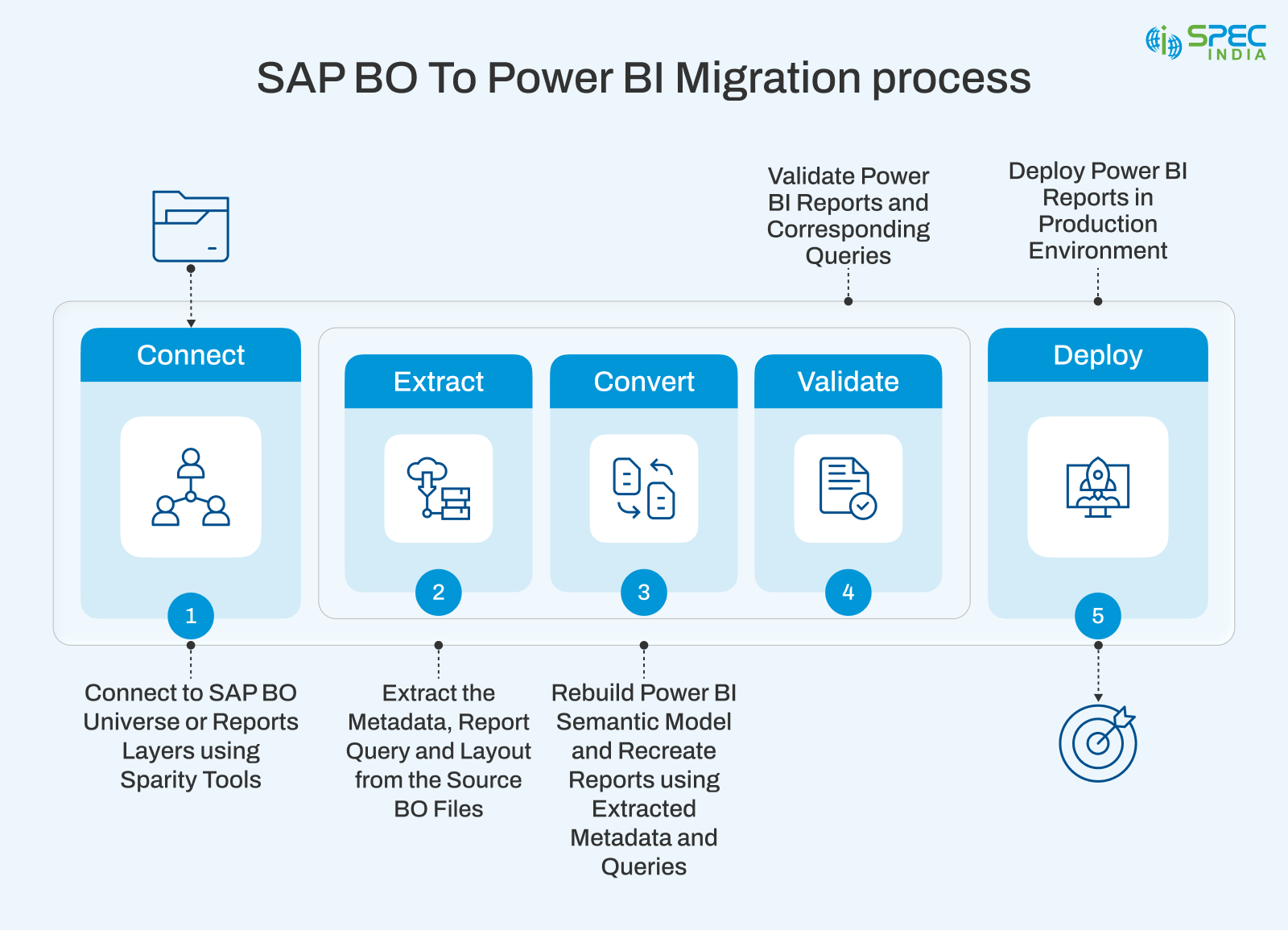 SAP BO to Power BI migration process