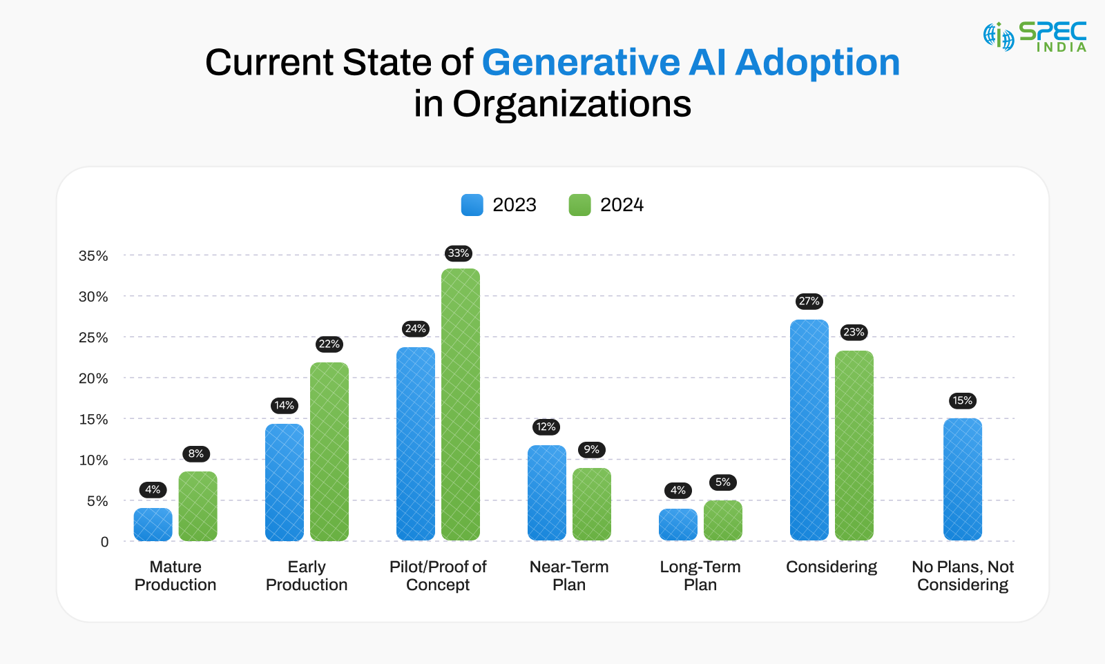 generative ai adoption statistics