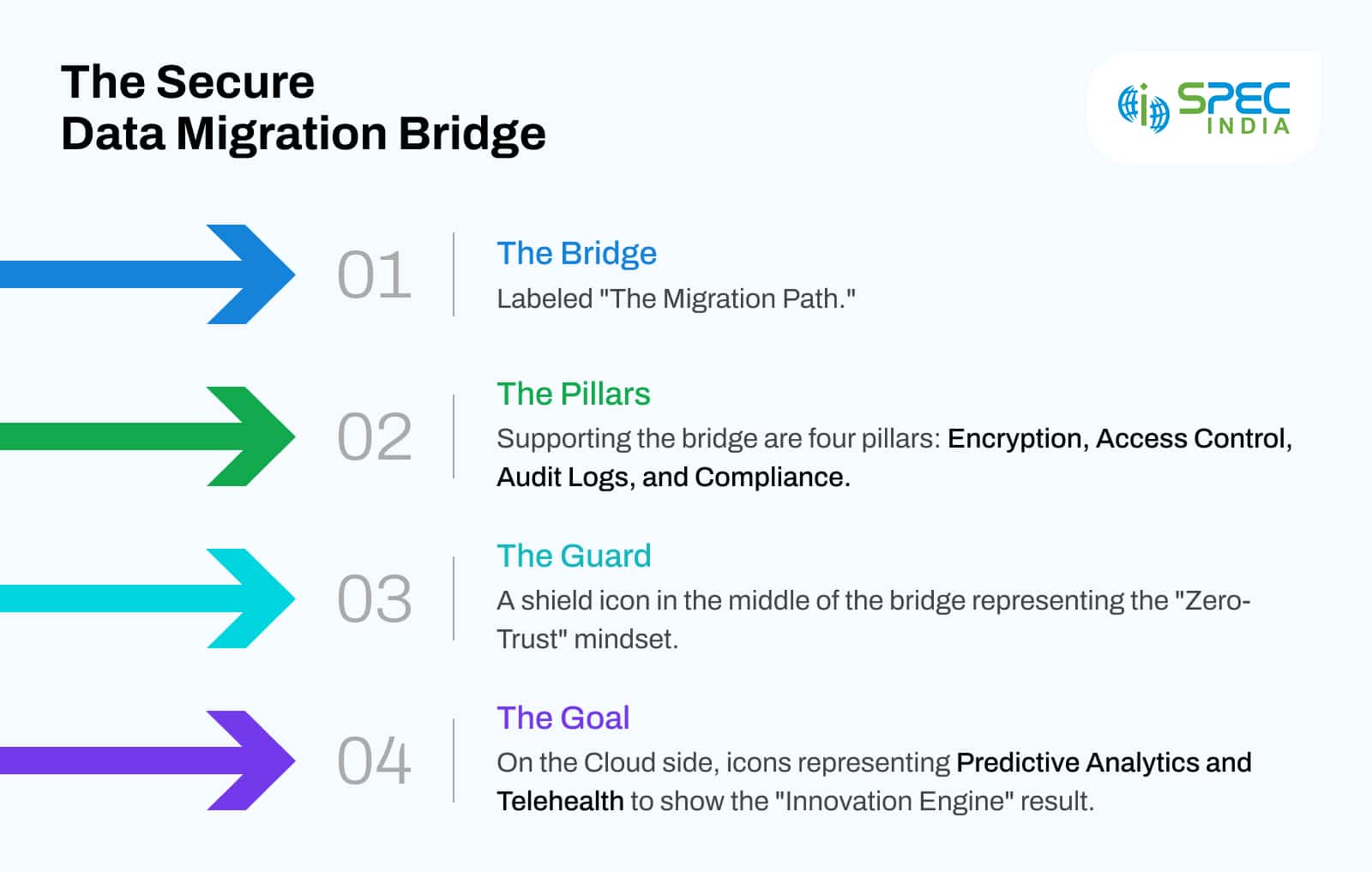 The Secure Data Migration Bridge