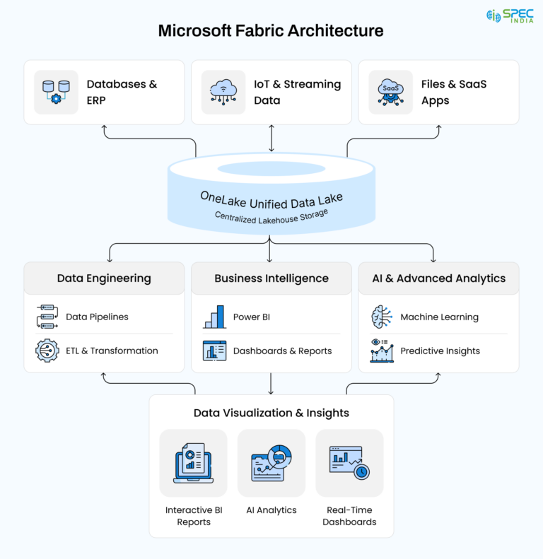 Microsoft Fabric Architecture for Data, BI & AI