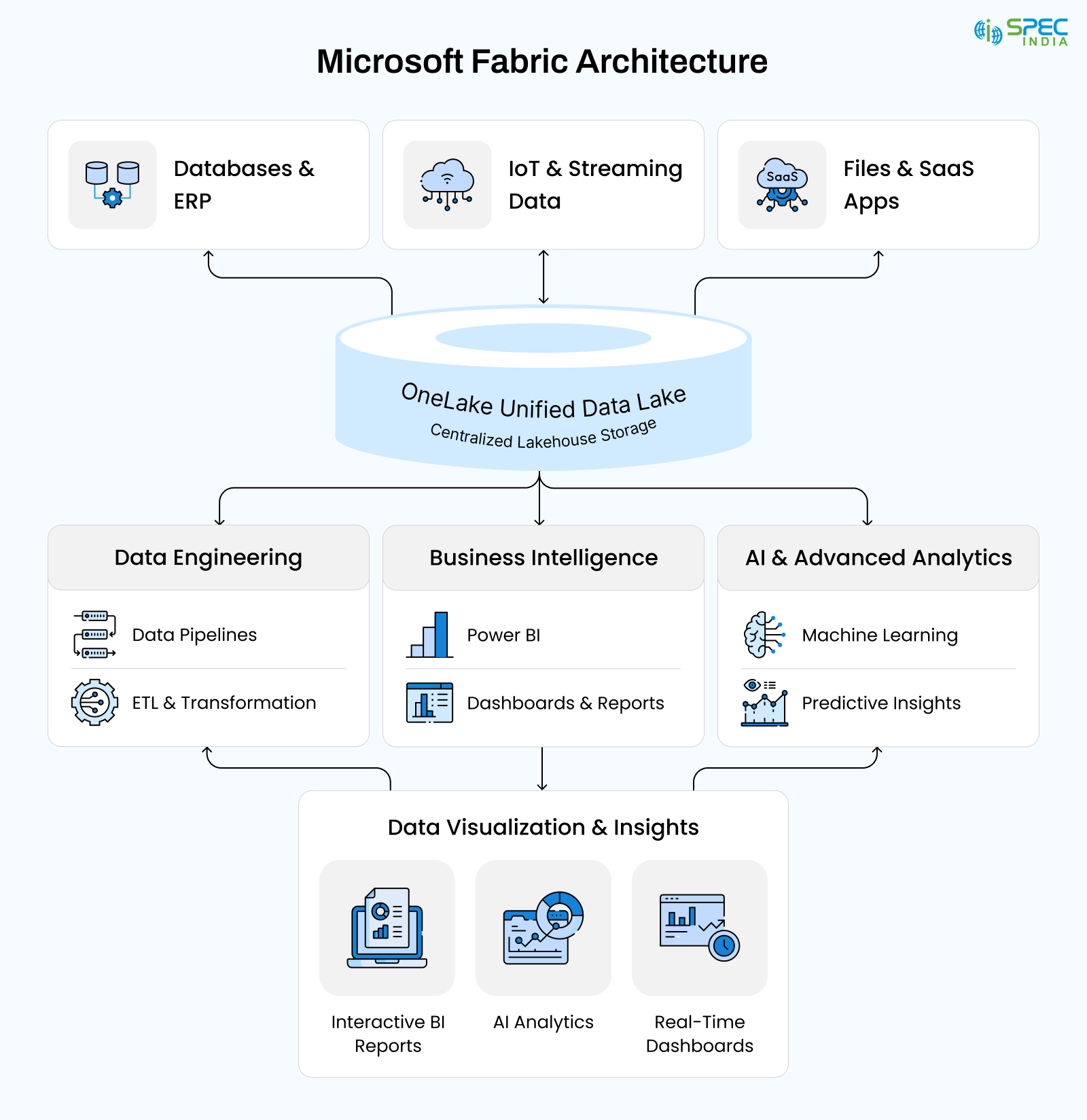 Microsoft fabric architecture