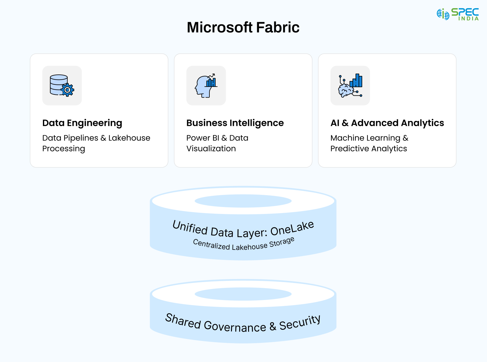 Microsoft fabric