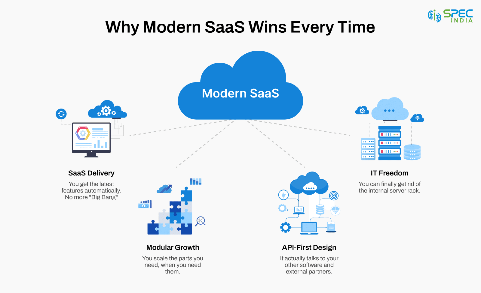 Why modern SaaS wins every time