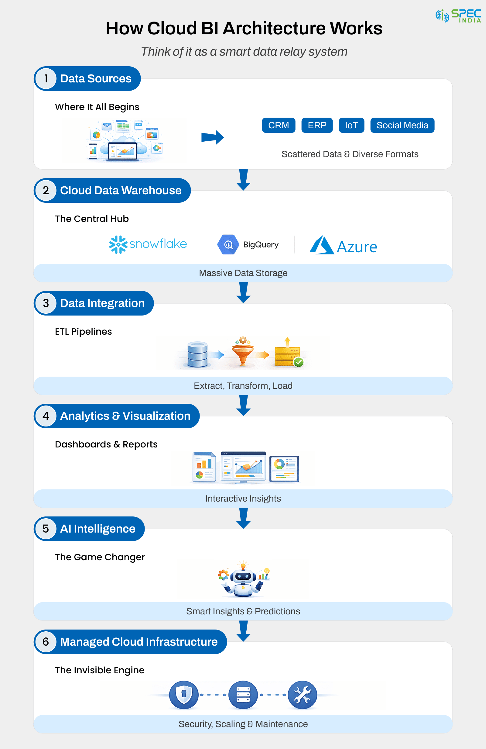 how cloud bi architecture works