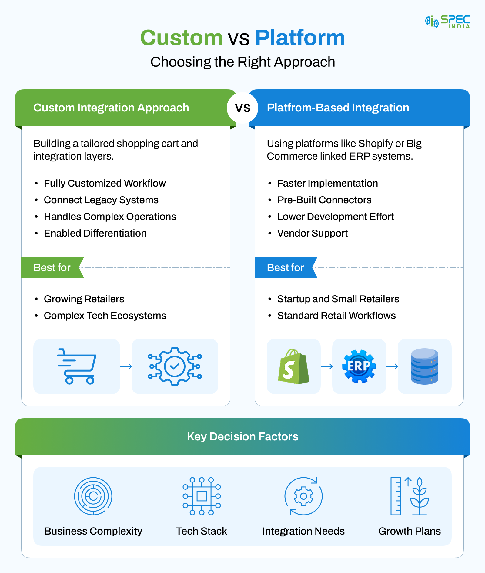 Bespoke API vs SaaS Integration for Retail