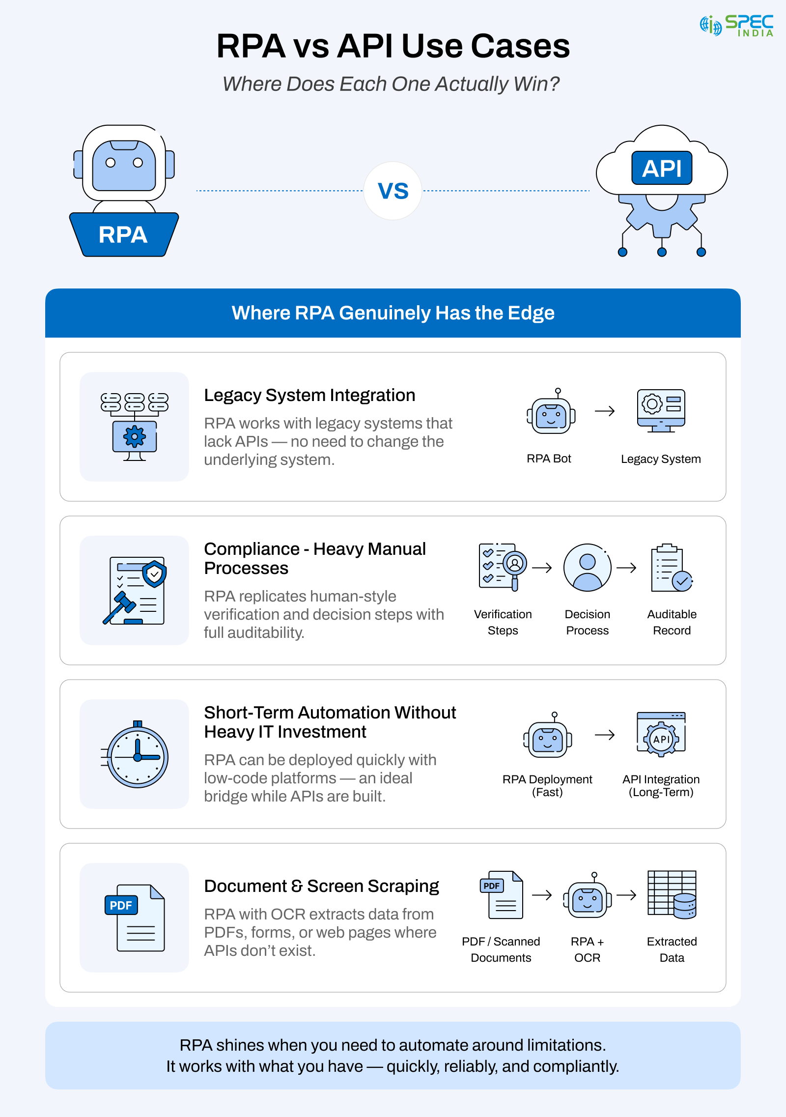 RPA vs APIs Use Cases