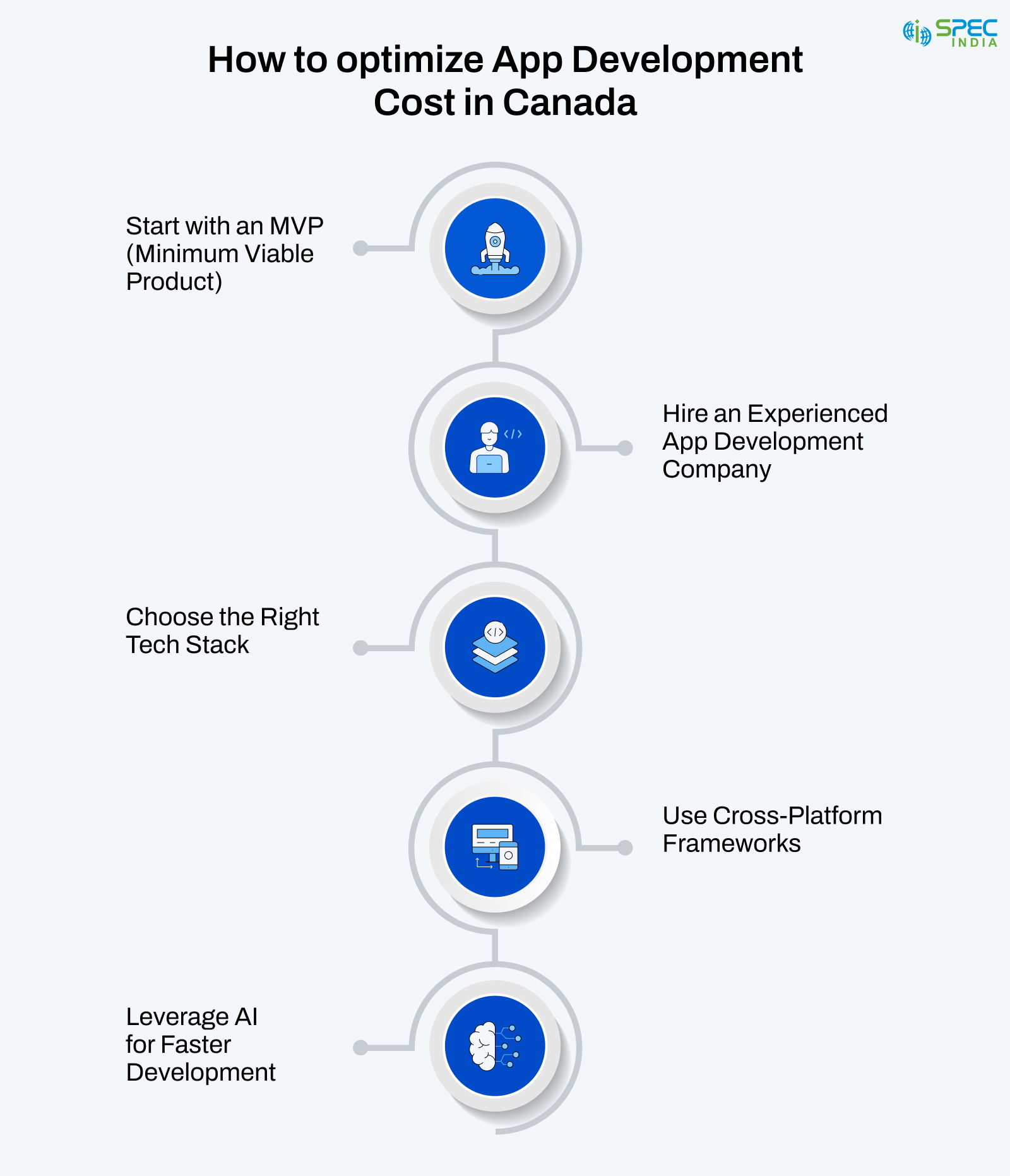 Reduce app development cost