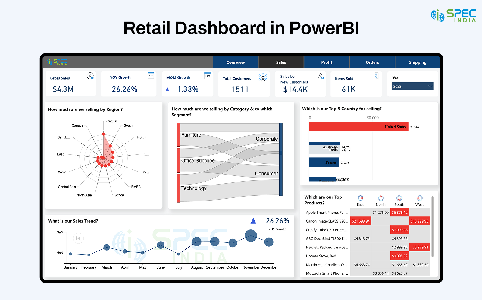 Retail dashboard in power bi