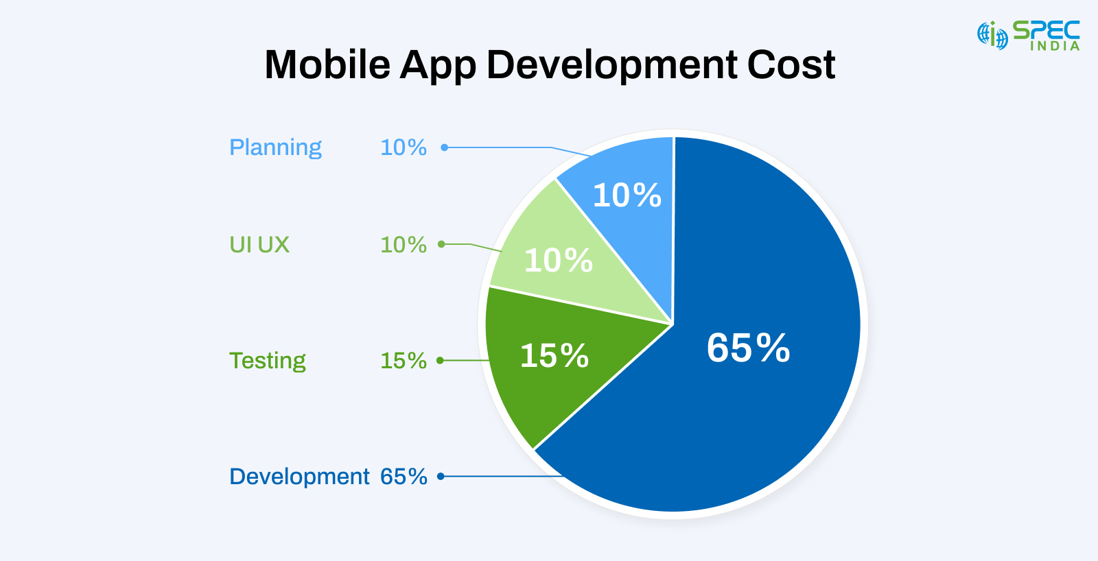 Biggest factors that influence mobile app development cost