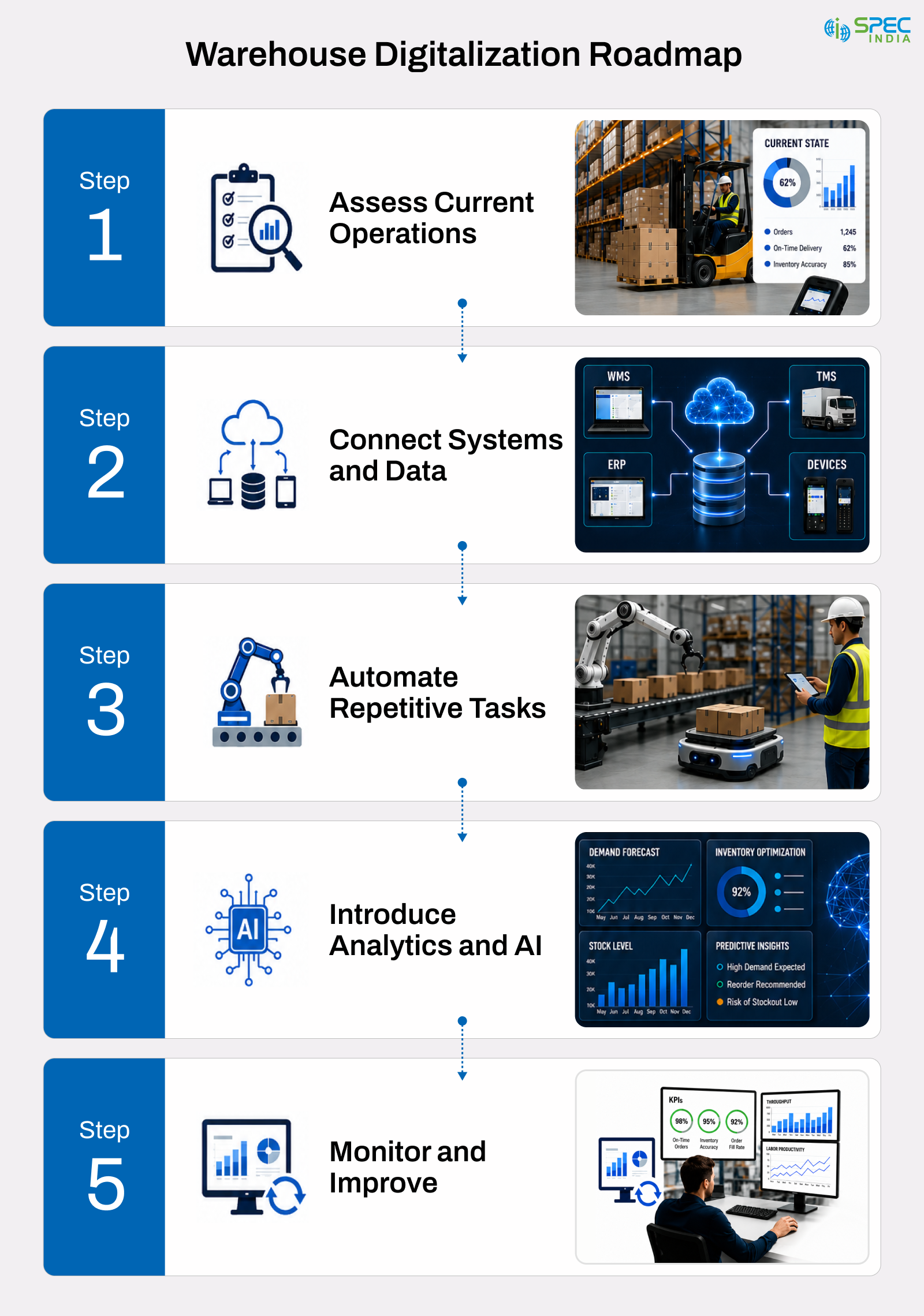 Digital Warehousing Roadmap
