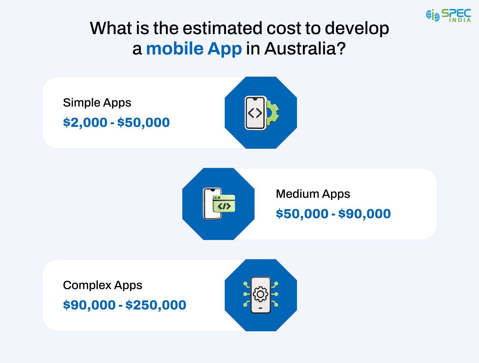 Mobile app development cost by app complexity