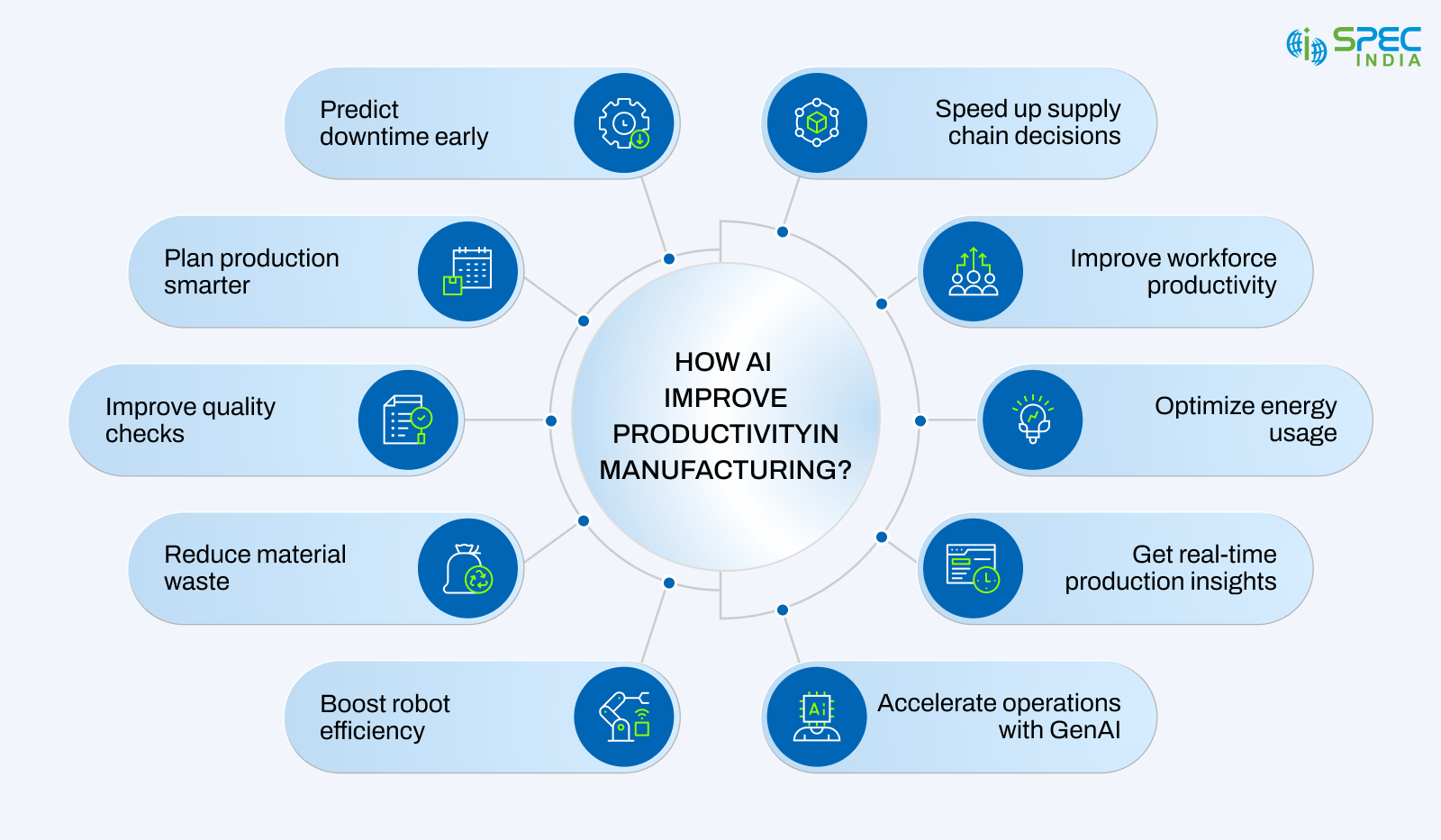 How does AI improve productivity in manufacturing