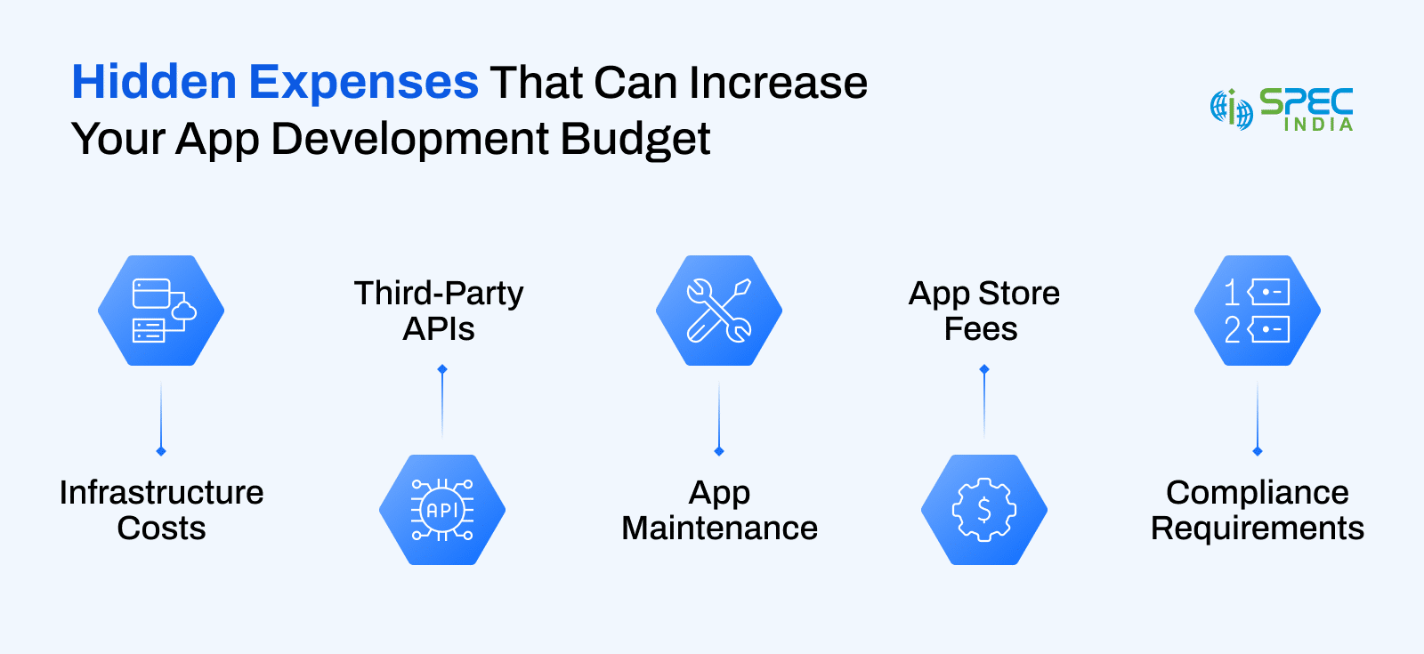Hidden expenses that can increase your app Development Budget