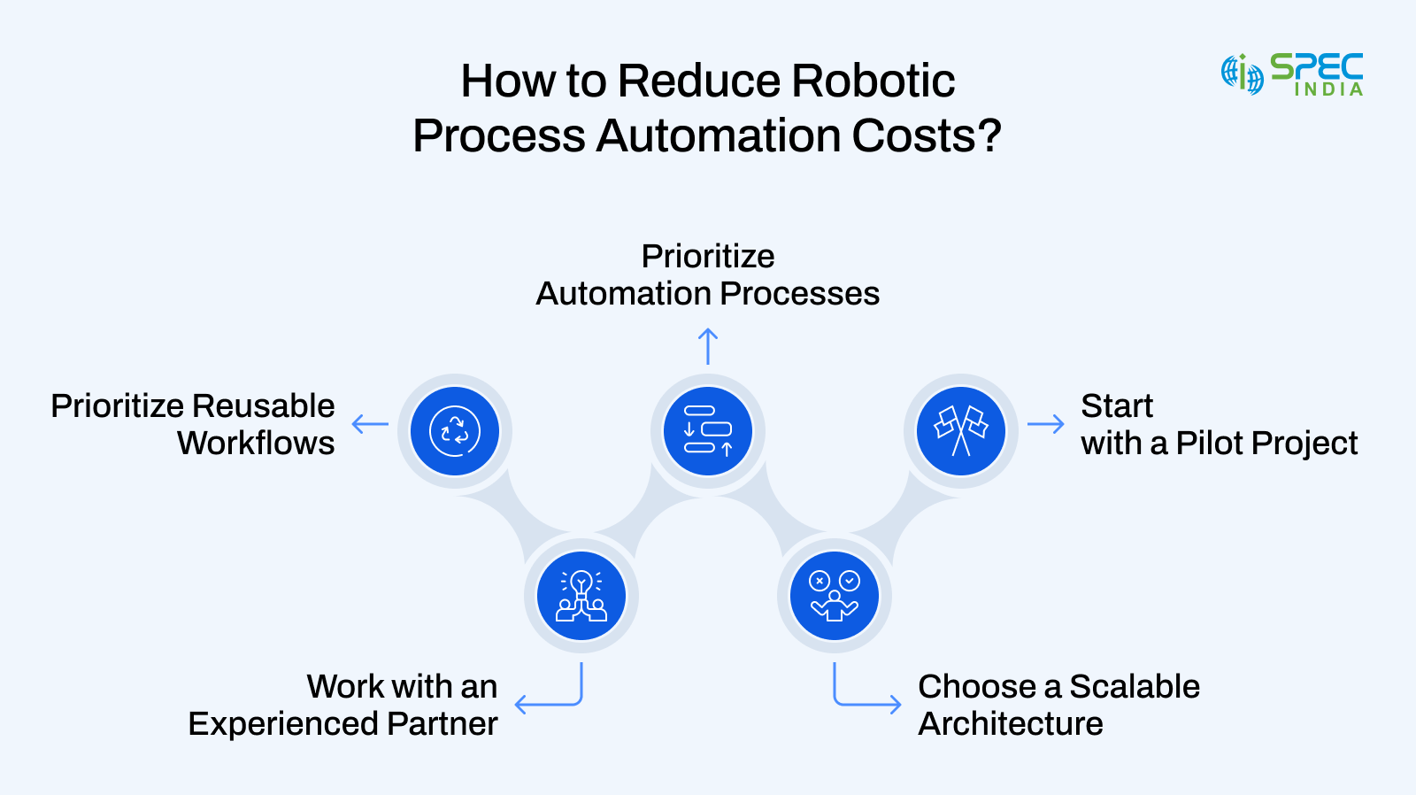 How to Reduce Robotic Process (RPA) Cost