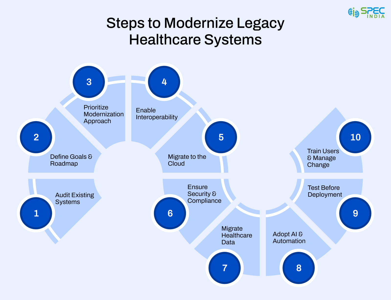 Steps to Modernize Legacy Healthcare System