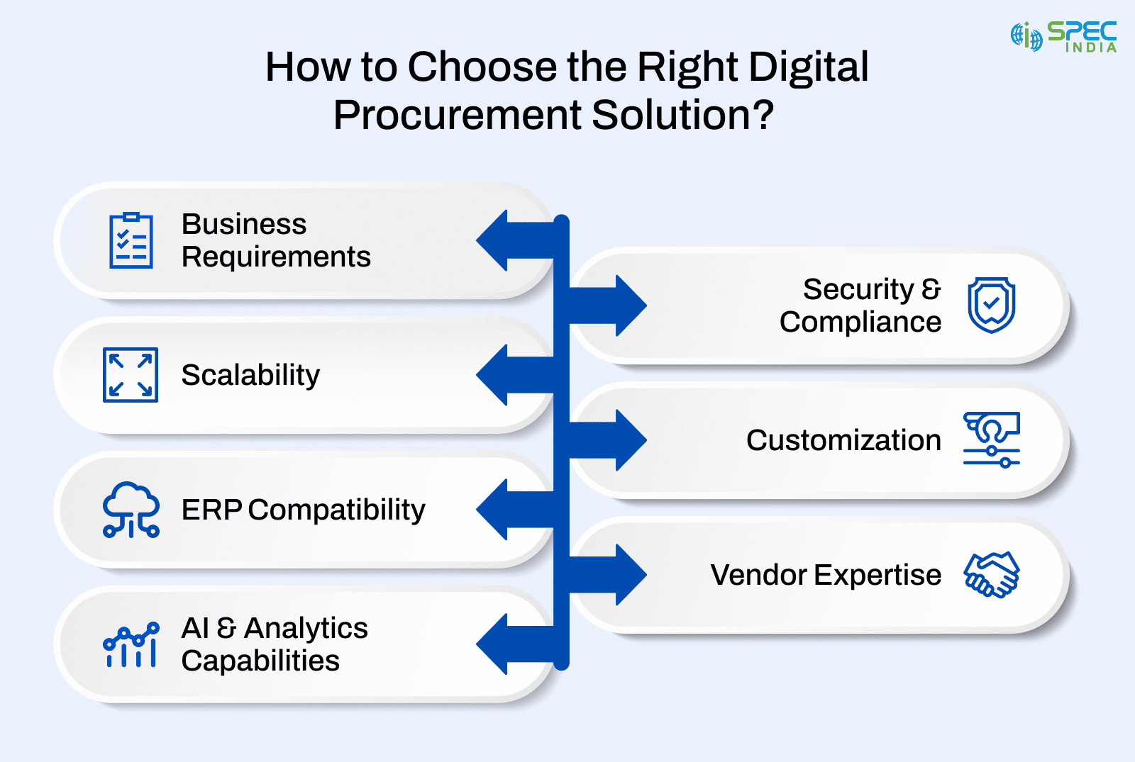 How you can choose the right digital procurement solutions