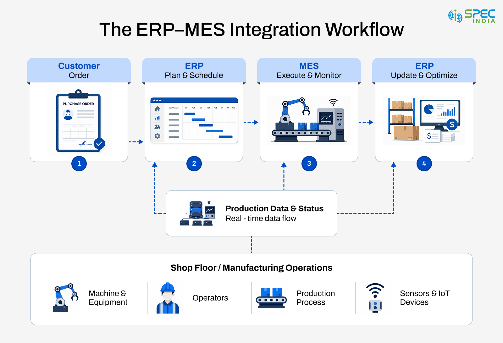 MES ERP System Integration Workflow