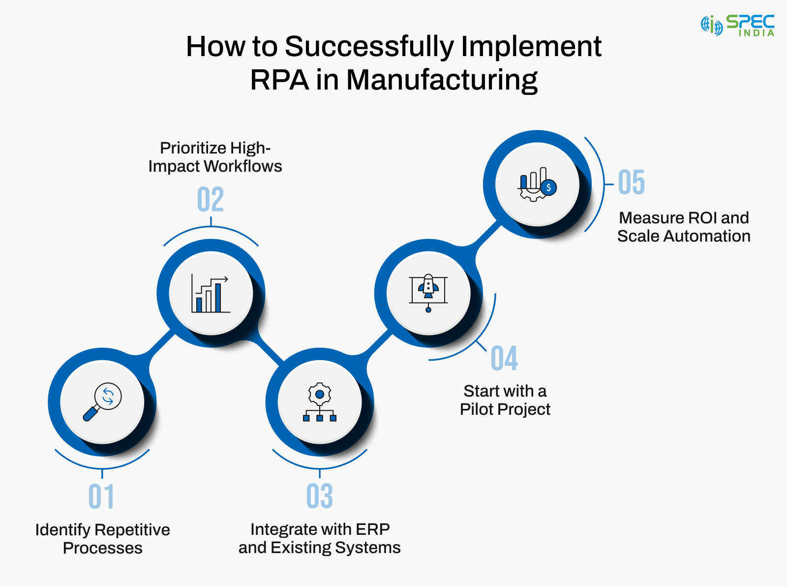 RPA Implementation in Manufacturing